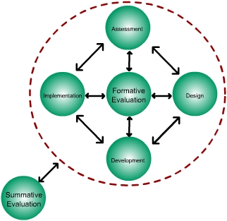 The Enhanced ADDIE Model Image